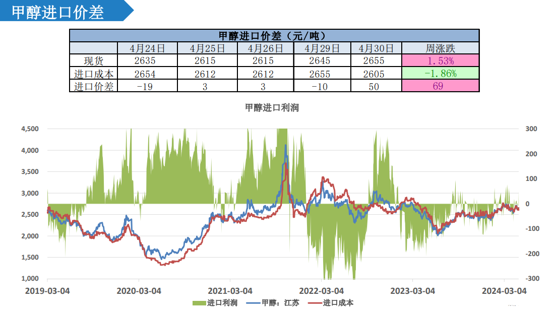 五一假期买卖交投氛围一般 短期甲醇偏弱调整