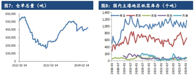 市场供应依旧充足 纸浆价格提涨仍显困难