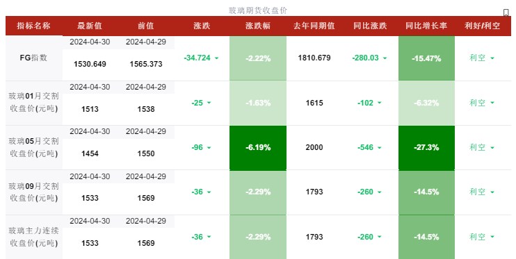 玻璃成本支撑较强 价格或维持震荡运行