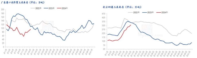 饲料企业备货需求不佳 玉米采购积极性略有下降