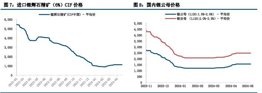 碳酸锂供给过剩或逐步显现 价格窄幅震荡运行