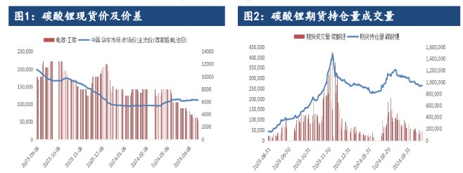 碳酸锂需求端预期向好 基本面累库压力不改