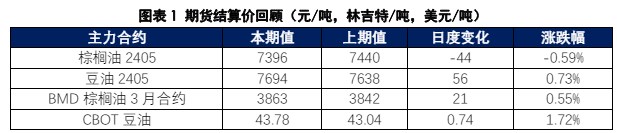 棕榈油上行动力不足 豆油存在上涨潜力