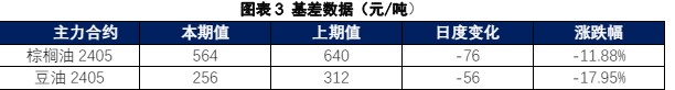 棕榈油上行动力不足 豆油存在上涨潜力