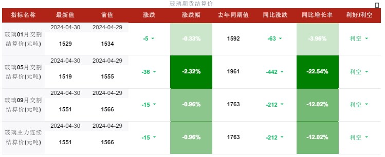 玻璃成本支撑较强 价格或维持震荡运行