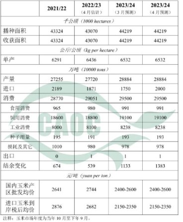 饲料企业备货需求不佳 玉米采购积极性略有下降