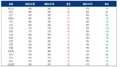 饲料企业备货需求不佳 玉米采购积极性略有下降