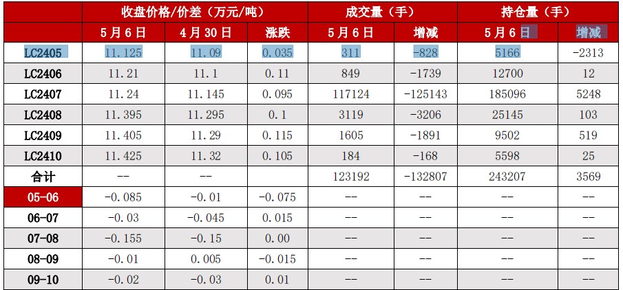 碳酸锂供给过剩或逐步显现 价格窄幅震荡运行