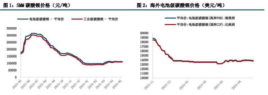 碳酸锂供给过剩或逐步显现 价格窄幅震荡运行