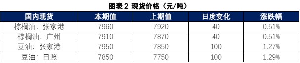 棕榈油上行动力不足 豆油存在上涨潜力