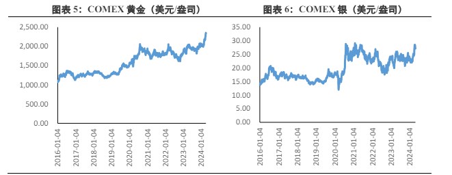 多头情绪过热后回归常态 贵金属价格短期有所调整