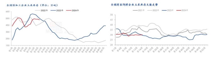 饲料企业备货需求不佳 玉米采购积极性略有下降