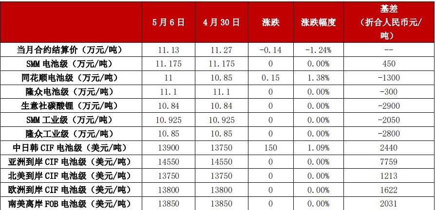 碳酸锂供给过剩或逐步显现 价格窄幅震荡运行