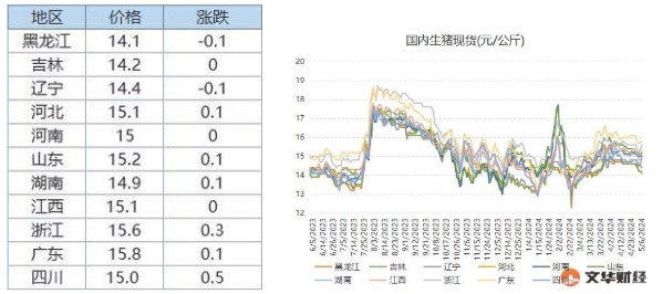 养殖端挺价情绪松动 生猪出栏积极性提高