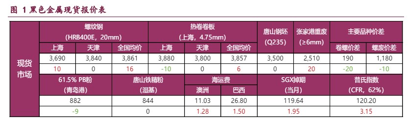 螺纹钢需求触顶担忧未退 铁矿石估值较好修复