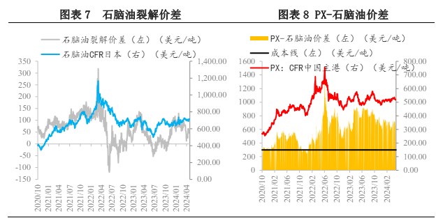 PX成本端影响较为明显 价格或承压运行为主