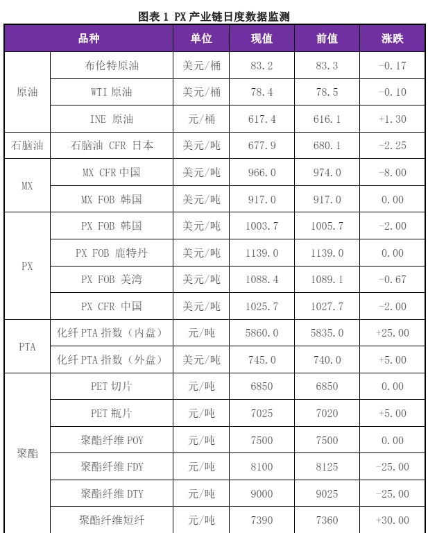 PX成本端影响较为明显 价格或承压运行为主