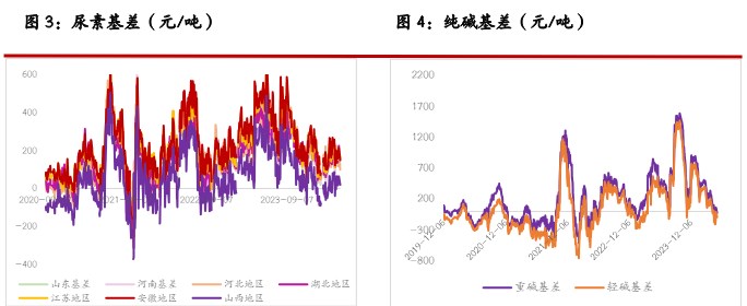 尿素供应存在下降预期 纯碱消息面扰动影响较多