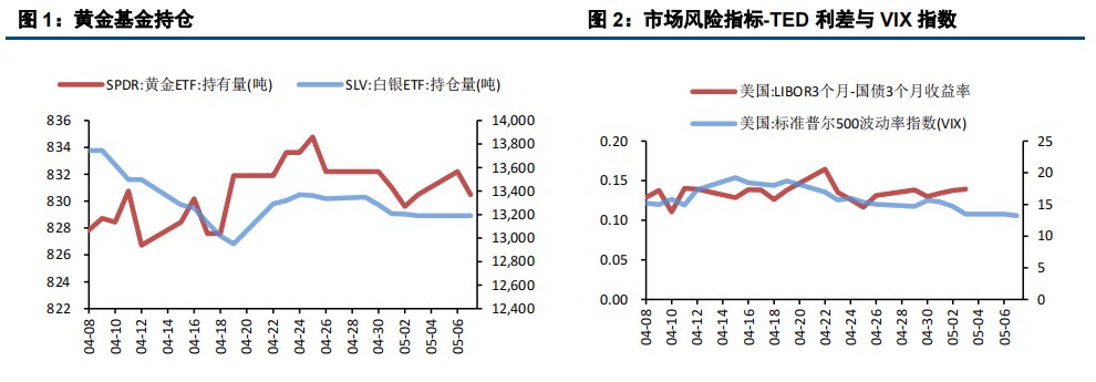 利多支撑不足 贵金属承压运行