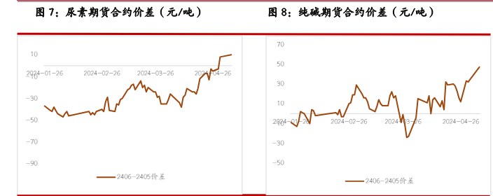 尿素供应存在下降预期 纯碱消息面扰动影响较多