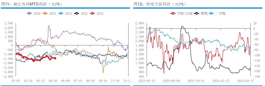 甲醇装置存在检修计划 下游维持刚需补货为主