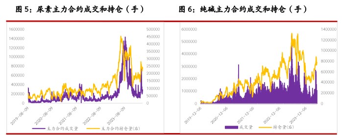 尿素供应存在下降预期 纯碱消息面扰动影响较多