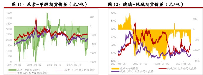 尿素供应存在下降预期 纯碱消息面扰动影响较多