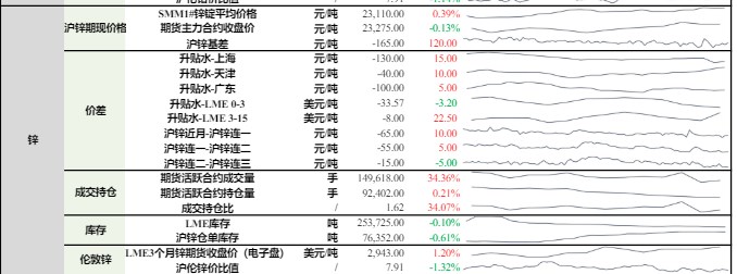 沪铅成本及供给支撑依旧强劲 沪锌宏观预期偏暖