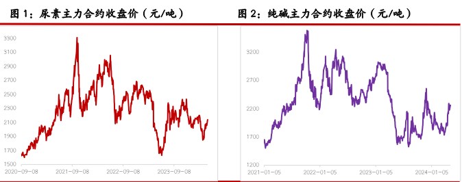 尿素供应存在下降预期 纯碱消息面扰动影响较多