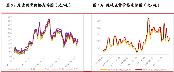 尿素供应存在下降预期 纯碱消息面扰动影响较多