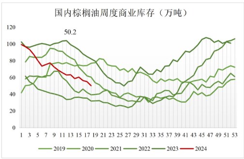 棕榈油供应不足受到缓解 港口库存仍在去库