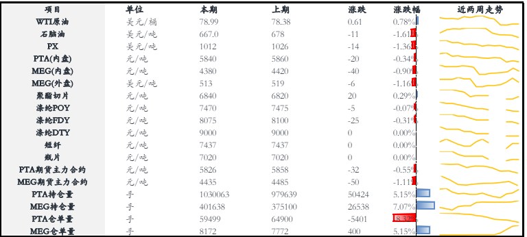 PTA仍处于去库格局 乙二醇装置扰动较多