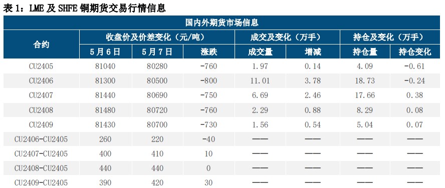 美联储纠偏市场风险偏好 铜价或维持震荡整理