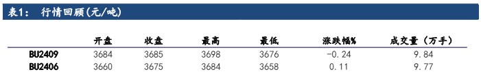 沥青刚性需求恢复缓慢 市场交投氛围一般