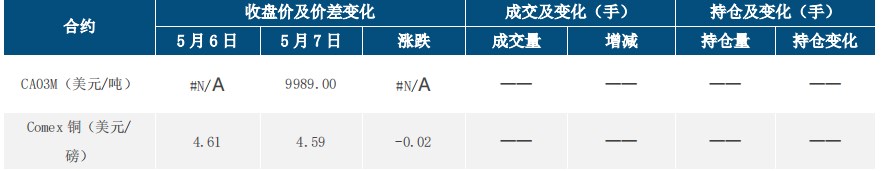 美联储纠偏市场风险偏好 铜价或维持震荡整理