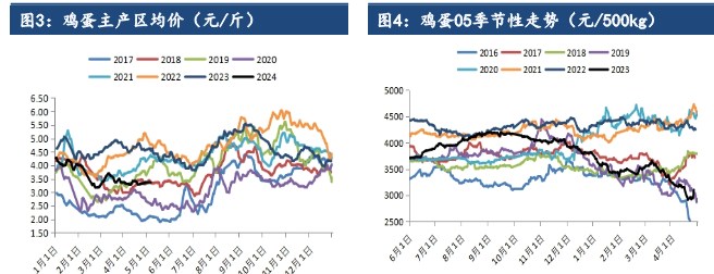 情绪及现货的双重加持下 鸡蛋或持续偏强