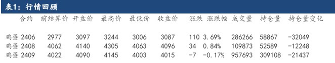 情绪及现货的双重加持下 鸡蛋或持续偏强