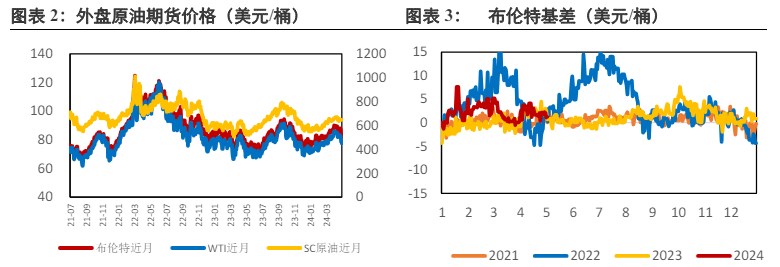 OPEC+仍维持减产政策下 原油继续下行空间有限