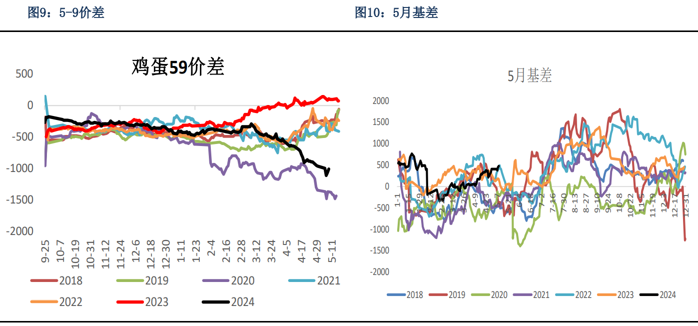 鸡蛋合约仍处于相对低位 预计价格重心将上移