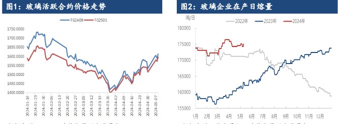 地产政策利好刺激 玻璃期价或得到一定支撑