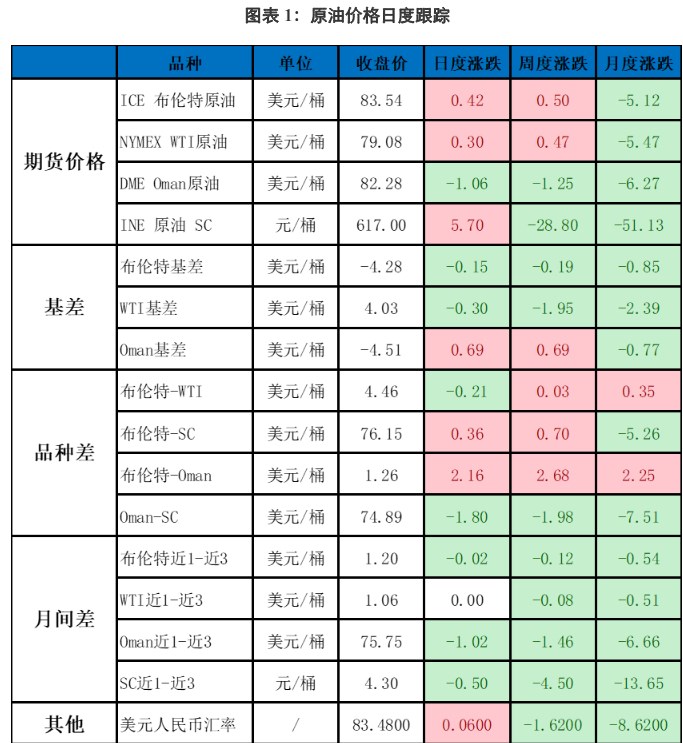 OPEC+仍维持减产政策下 原油继续下行空间有限