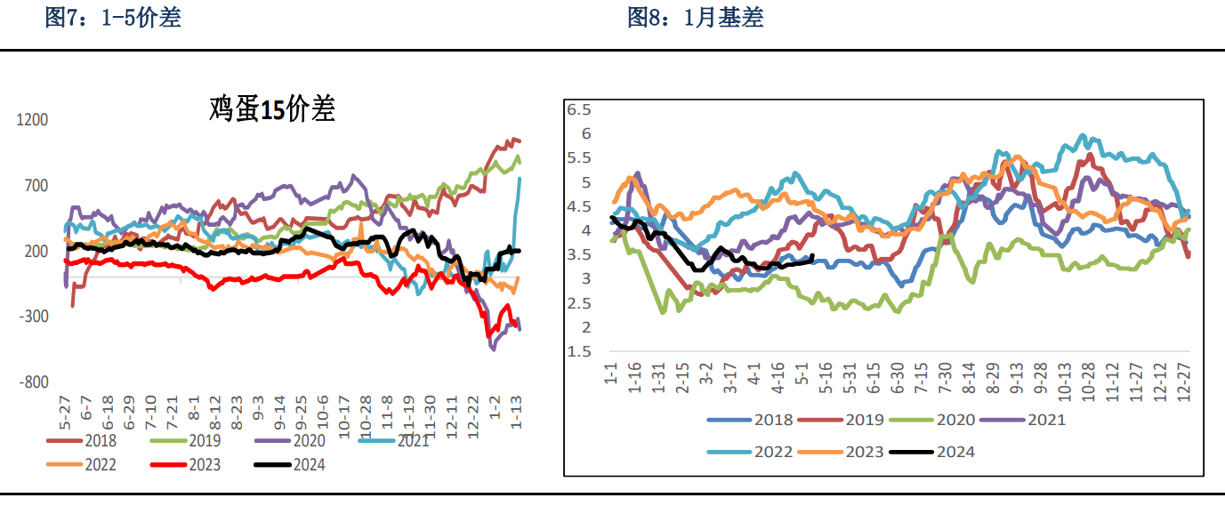 鸡蛋合约仍处于相对低位 预计价格重心将上移