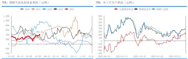 尿素需求旺盛预期尚存 价格有较强支撑