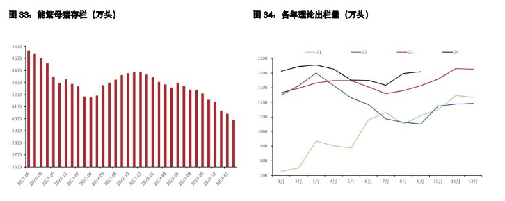 鸡蛋供大于求延续 生猪养殖端承压走货