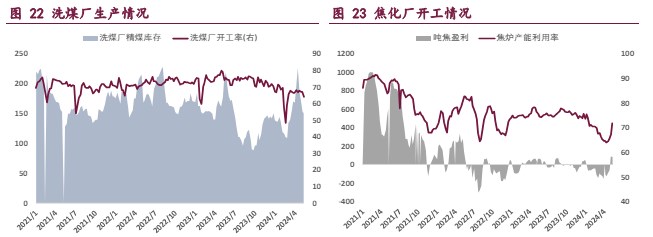 焦化开工率大幅提升 带动双焦需求改善