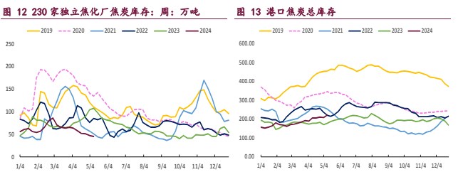 焦化开工率大幅提升 带动双焦需求改善