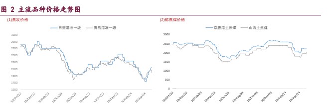 焦化开工率大幅提升 带动双焦需求改善