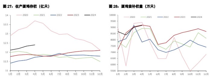 鸡蛋供大于求延续 生猪养殖端承压走货