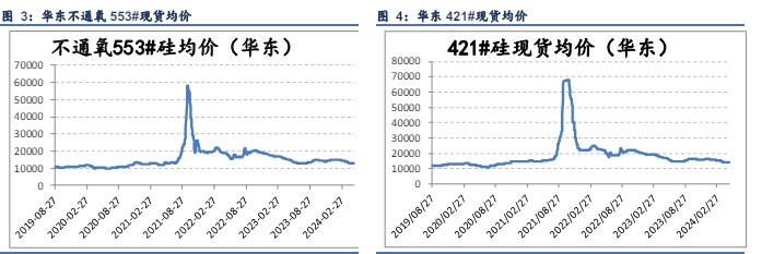 工业硅成本支撑已达底部 短期价格维持震荡态势