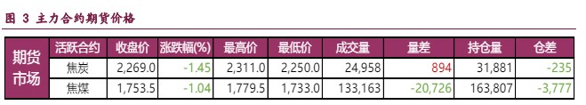 焦化开工率大幅提升 带动双焦需求改善